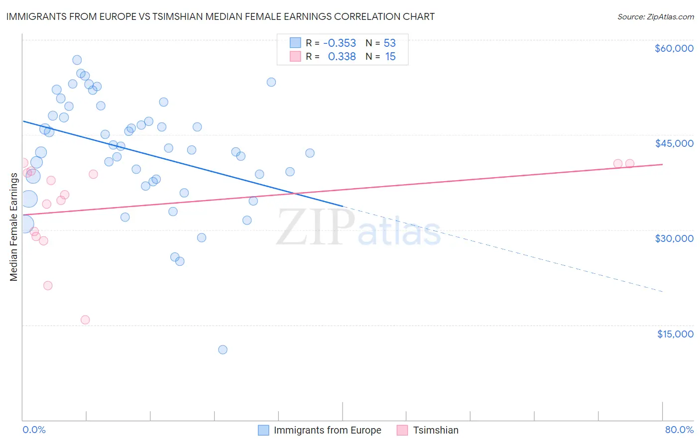 Immigrants from Europe vs Tsimshian Median Female Earnings