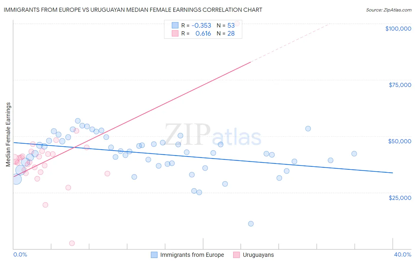 Immigrants from Europe vs Uruguayan Median Female Earnings