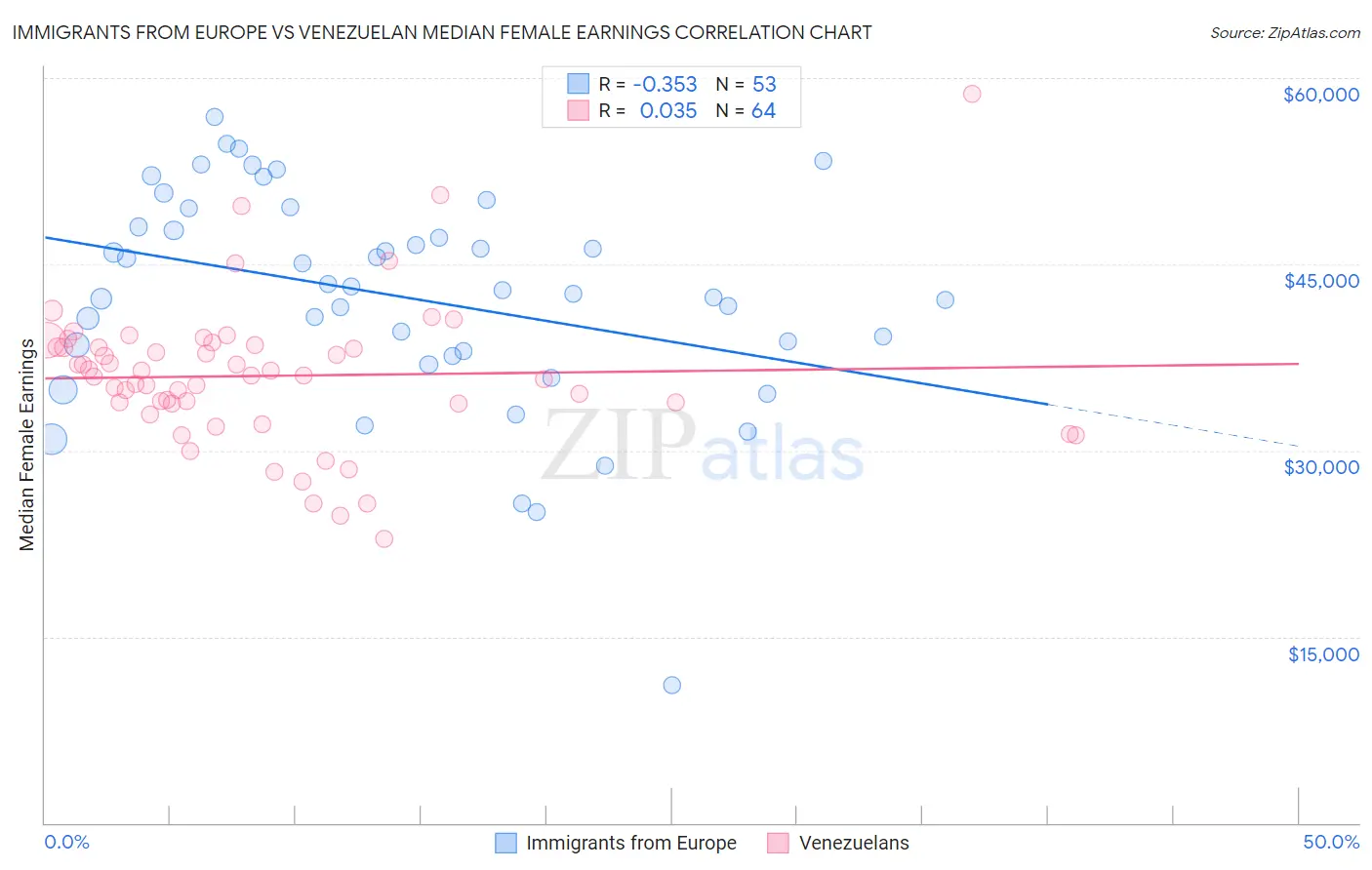 Immigrants from Europe vs Venezuelan Median Female Earnings