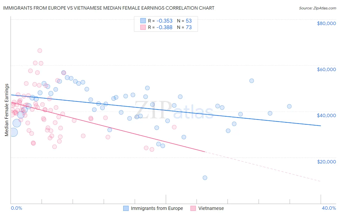 Immigrants from Europe vs Vietnamese Median Female Earnings