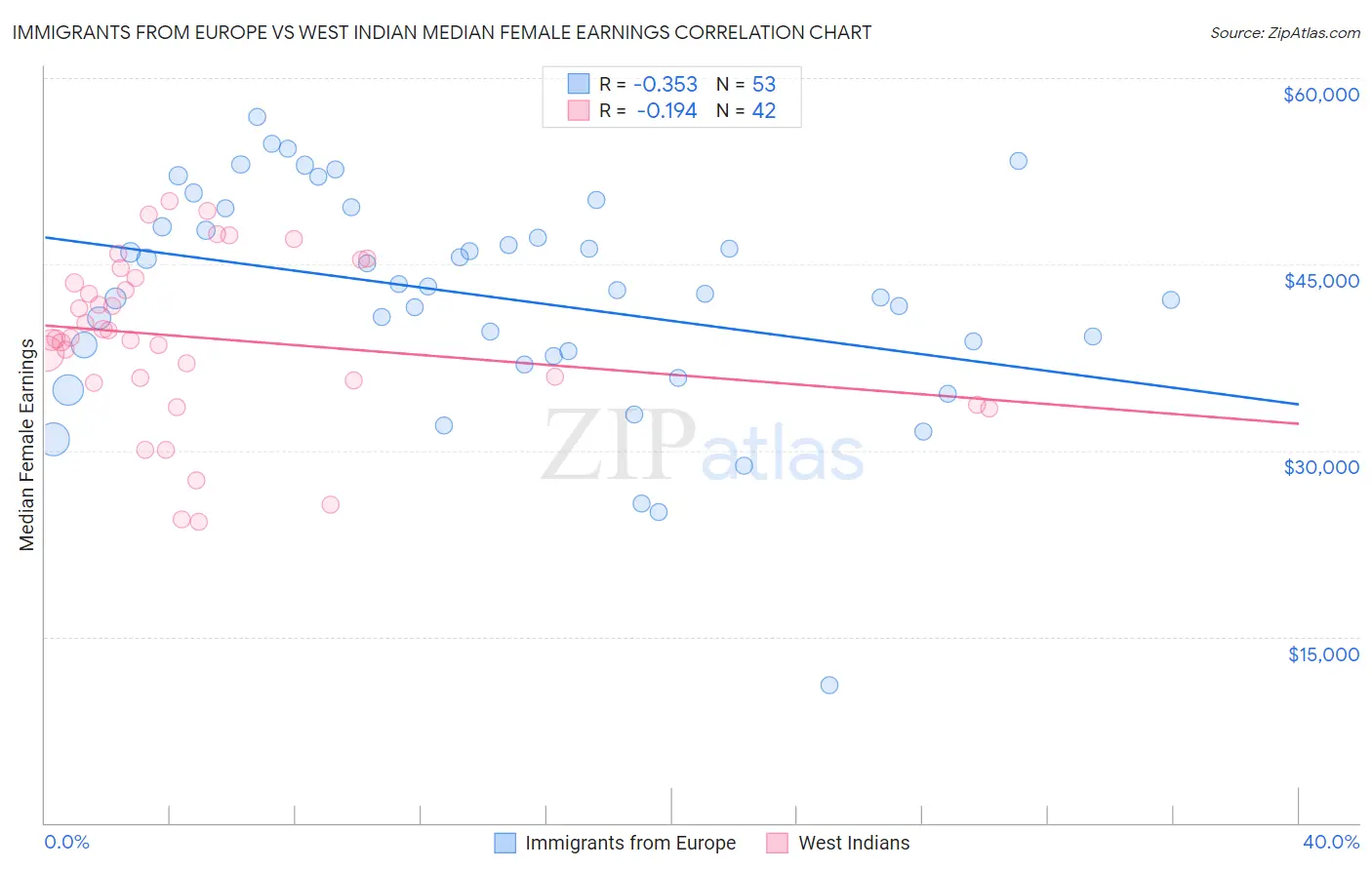 Immigrants from Europe vs West Indian Median Female Earnings