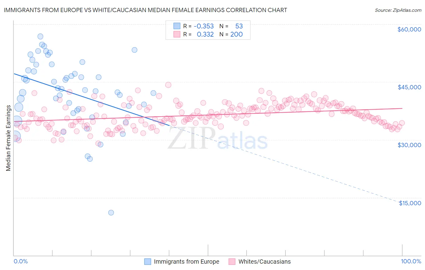 Immigrants from Europe vs White/Caucasian Median Female Earnings