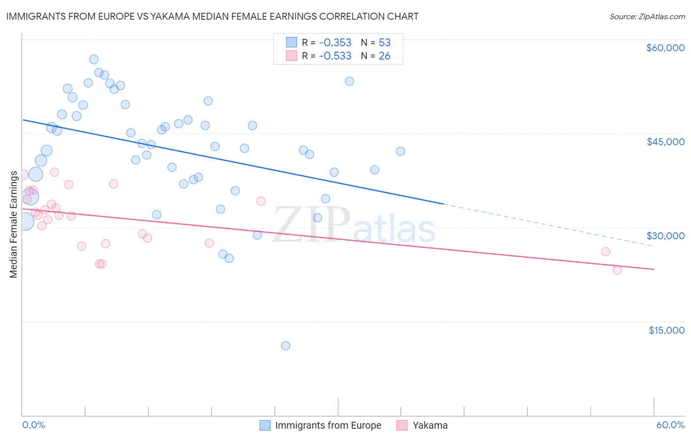 Immigrants from Europe vs Yakama Median Female Earnings