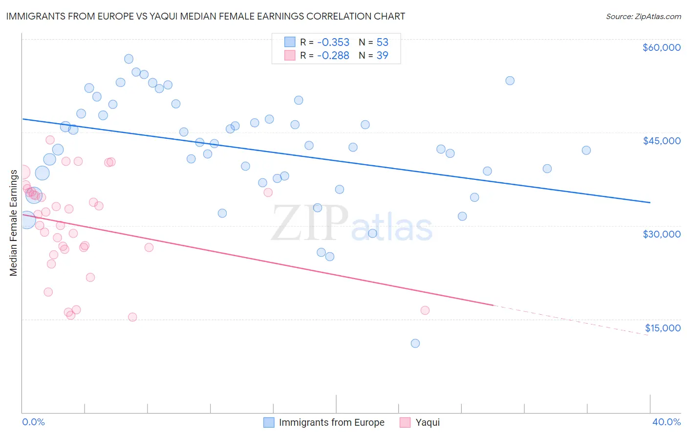 Immigrants from Europe vs Yaqui Median Female Earnings