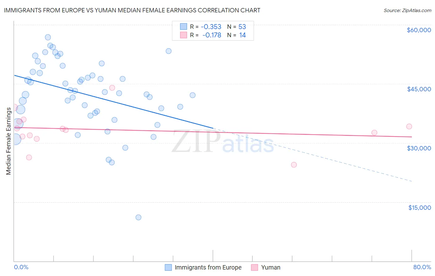 Immigrants from Europe vs Yuman Median Female Earnings