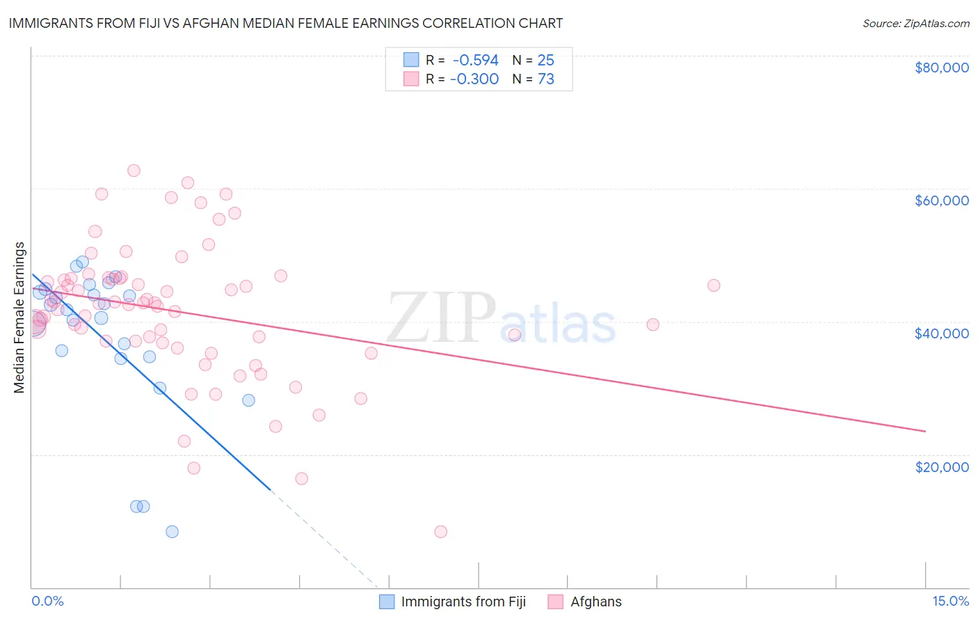 Immigrants from Fiji vs Afghan Median Female Earnings