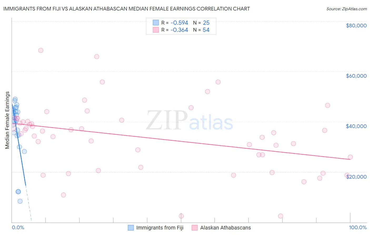 Immigrants from Fiji vs Alaskan Athabascan Median Female Earnings