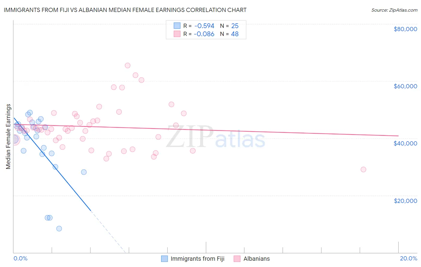 Immigrants from Fiji vs Albanian Median Female Earnings