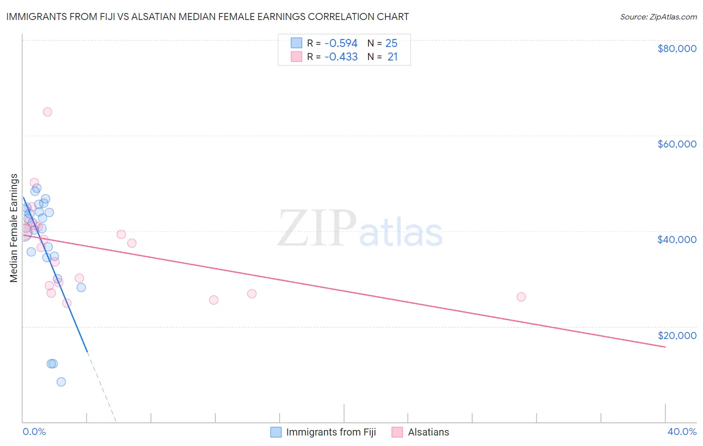 Immigrants from Fiji vs Alsatian Median Female Earnings