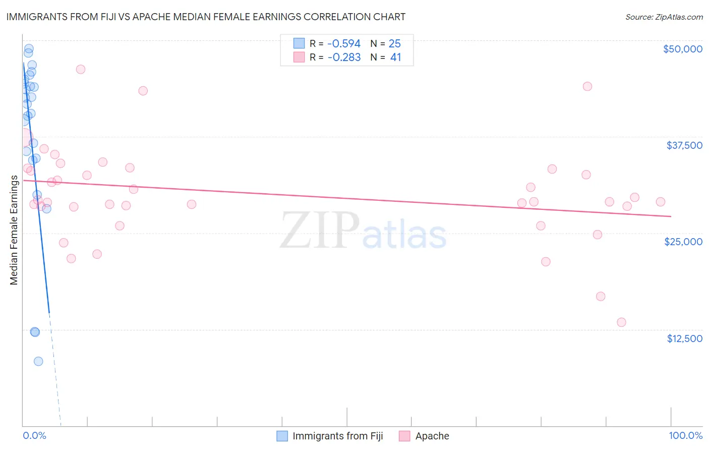 Immigrants from Fiji vs Apache Median Female Earnings