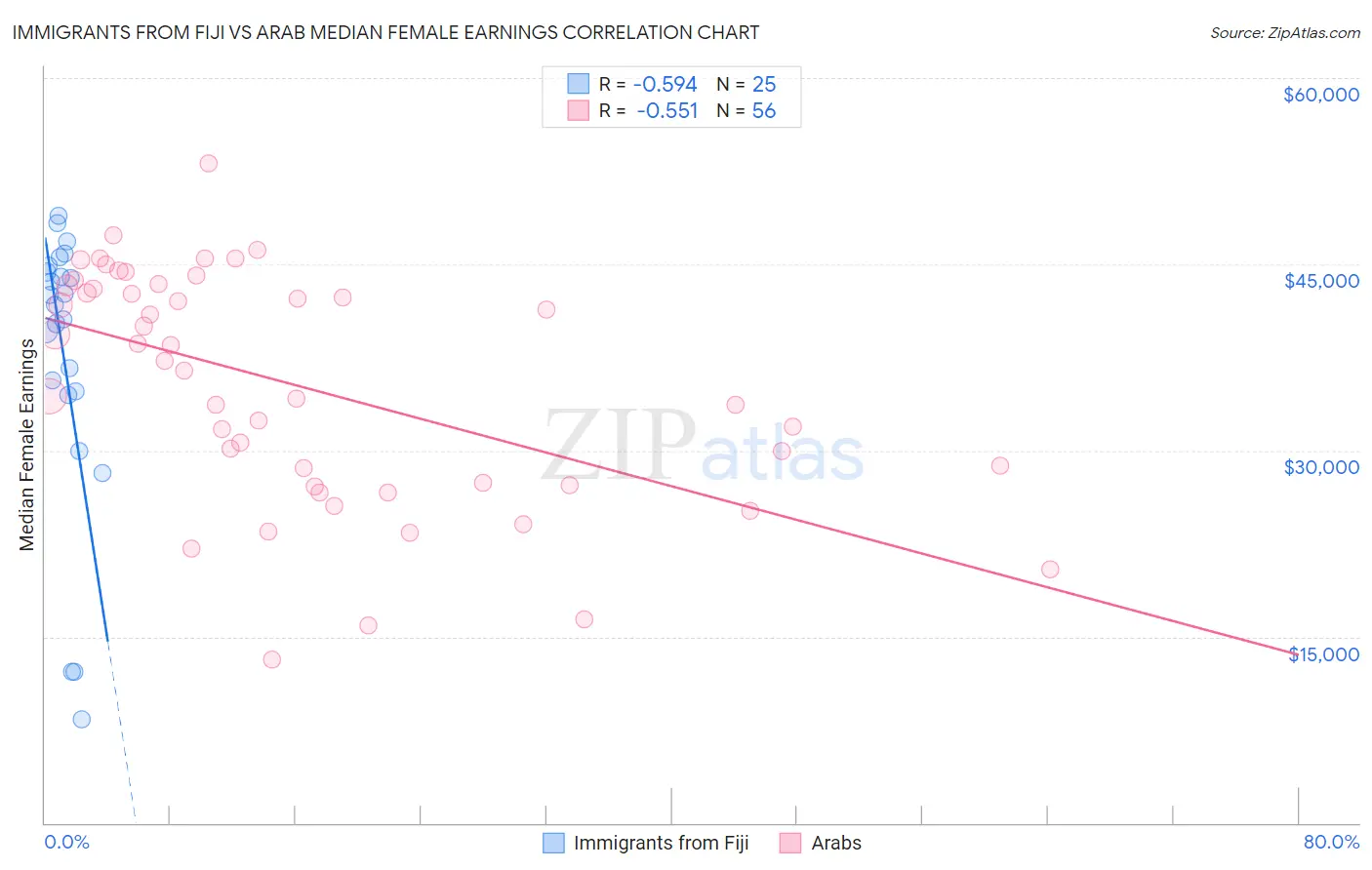 Immigrants from Fiji vs Arab Median Female Earnings