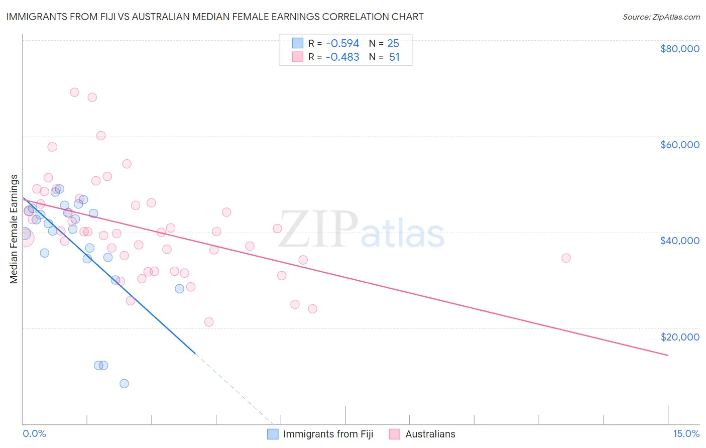 Immigrants from Fiji vs Australian Median Female Earnings