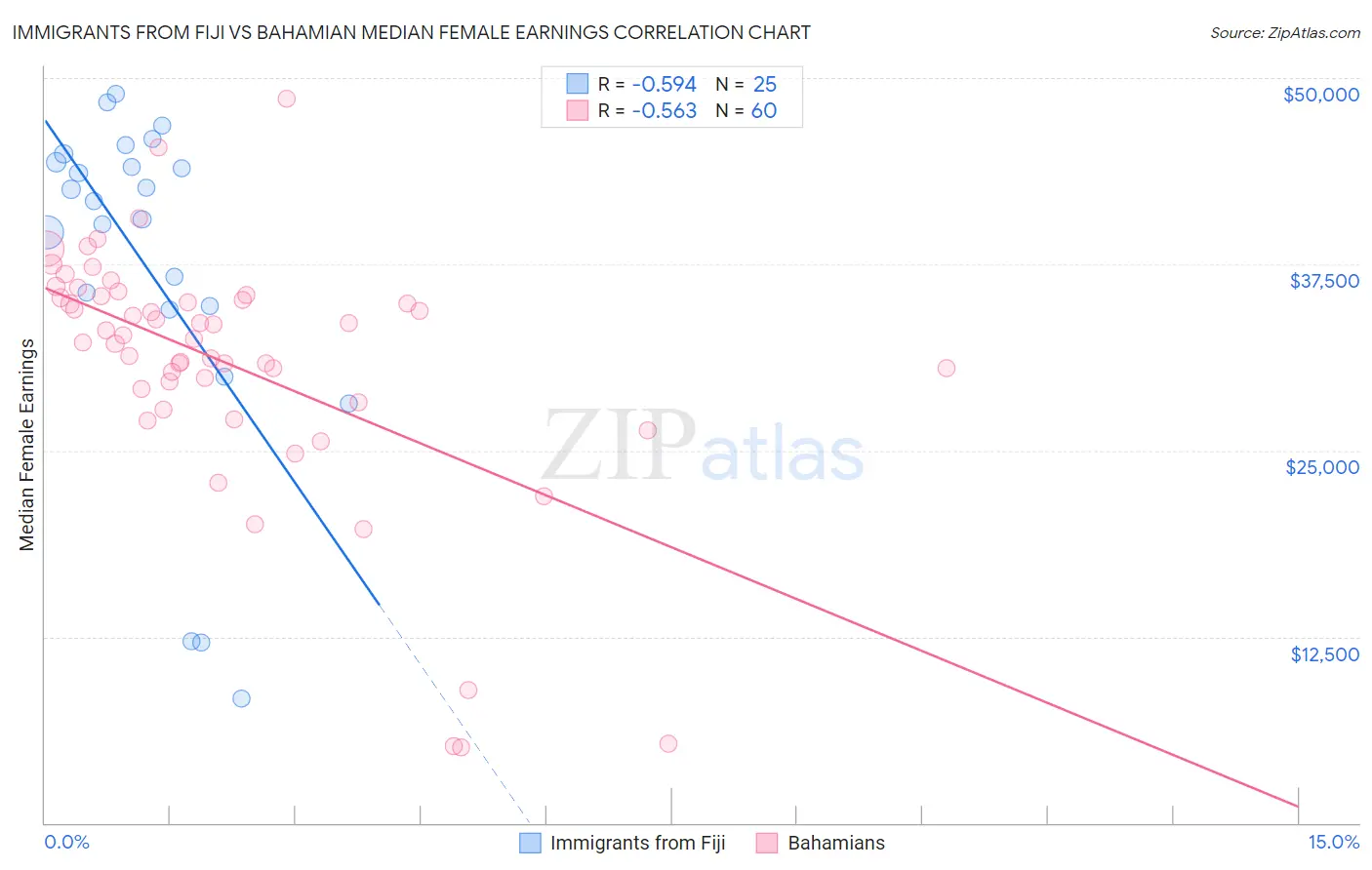 Immigrants from Fiji vs Bahamian Median Female Earnings