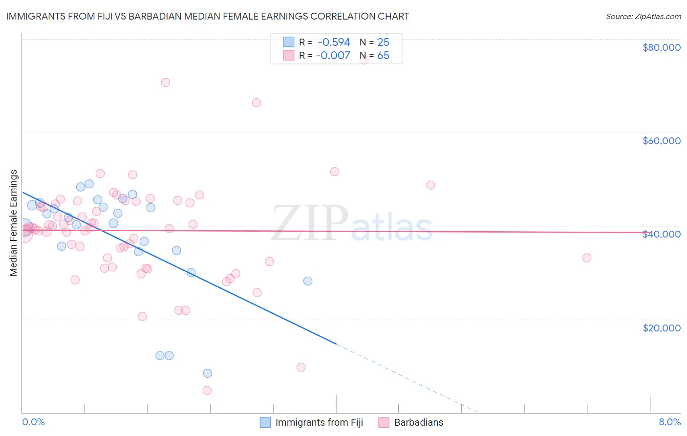 Immigrants from Fiji vs Barbadian Median Female Earnings