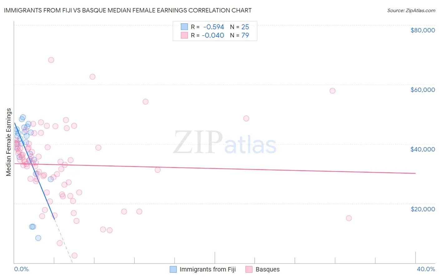 Immigrants from Fiji vs Basque Median Female Earnings