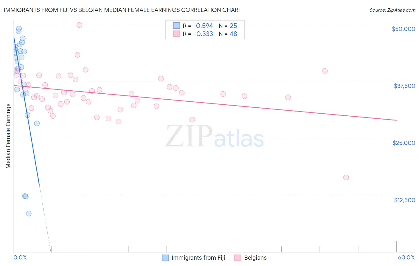 Immigrants from Fiji vs Belgian Median Female Earnings