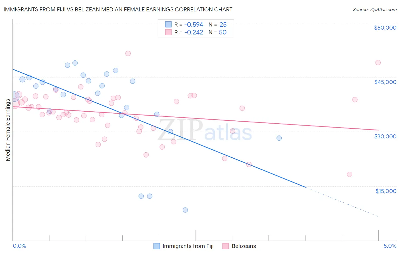 Immigrants from Fiji vs Belizean Median Female Earnings