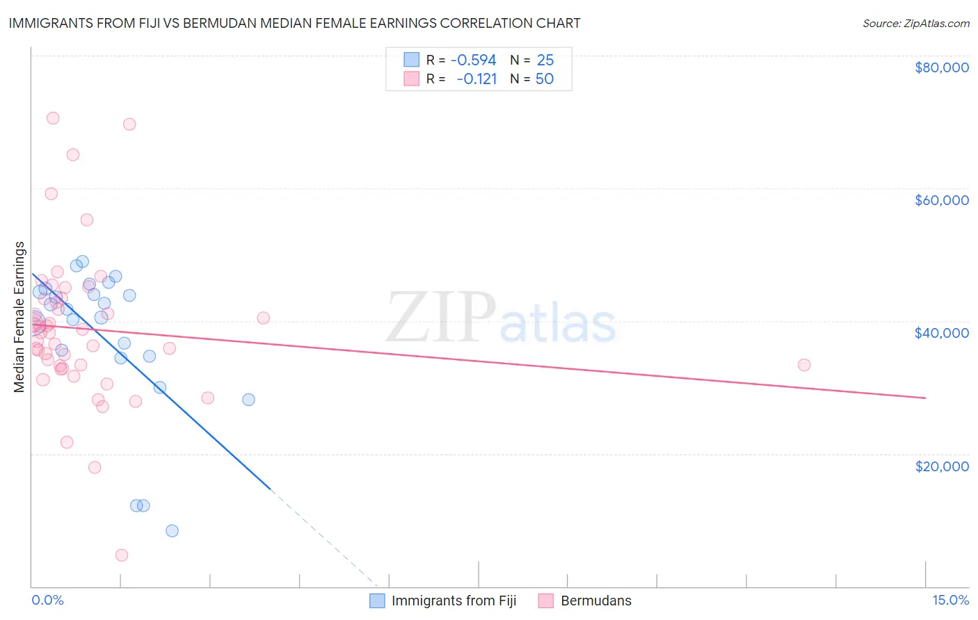 Immigrants from Fiji vs Bermudan Median Female Earnings