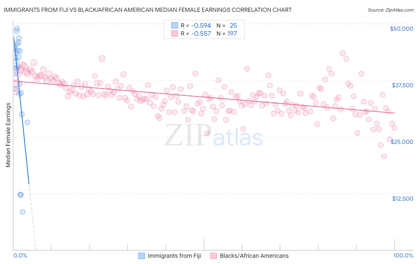 Immigrants from Fiji vs Black/African American Median Female Earnings
