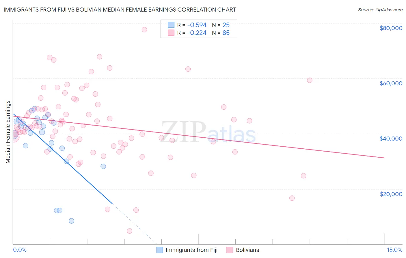 Immigrants from Fiji vs Bolivian Median Female Earnings