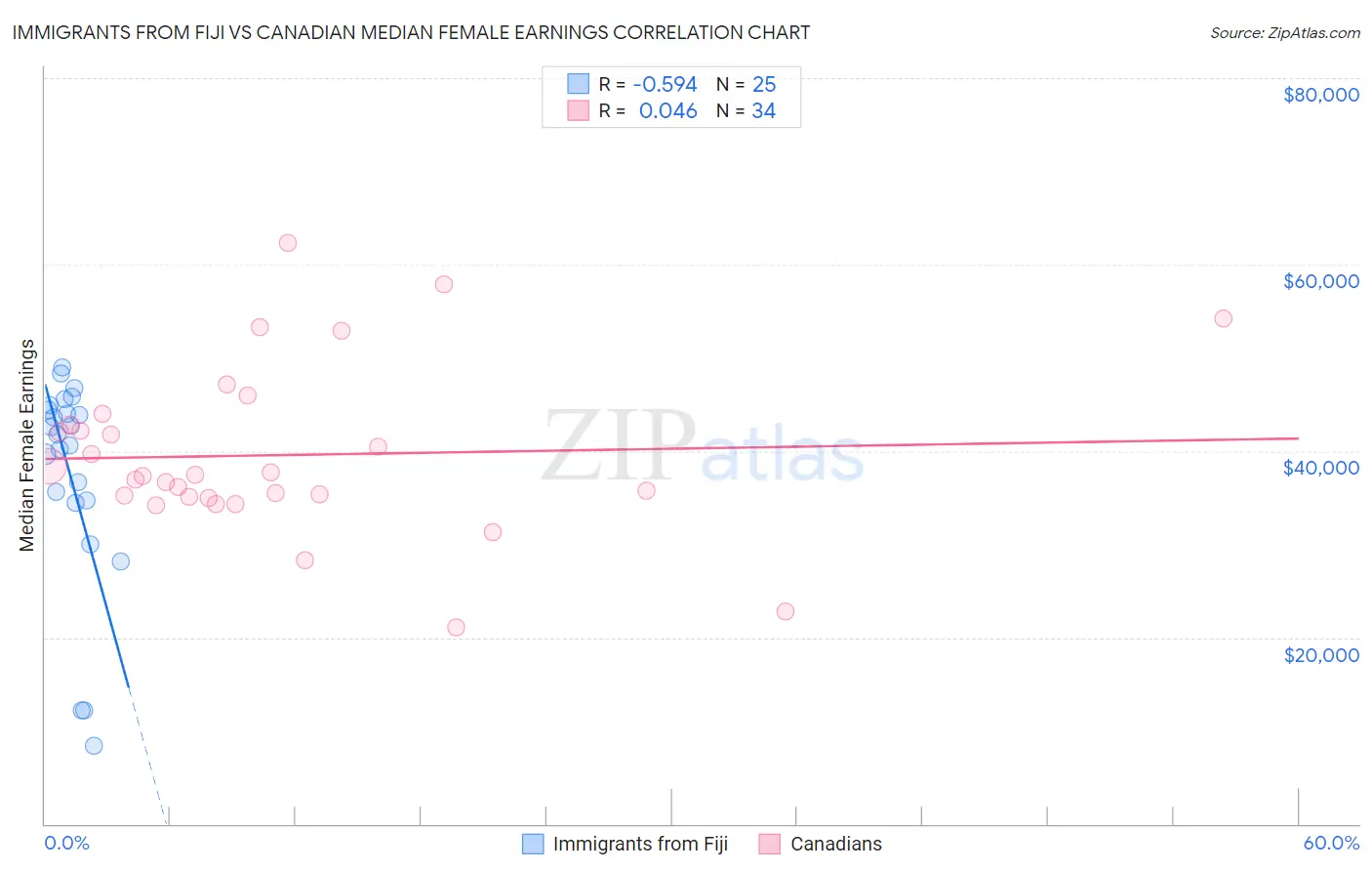 Immigrants from Fiji vs Canadian Median Female Earnings