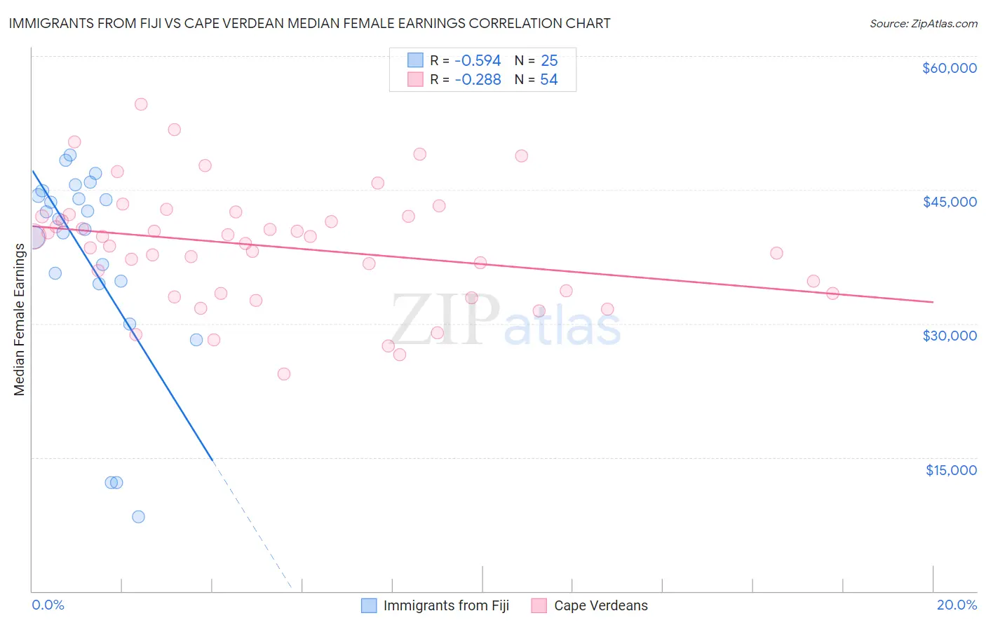 Immigrants from Fiji vs Cape Verdean Median Female Earnings