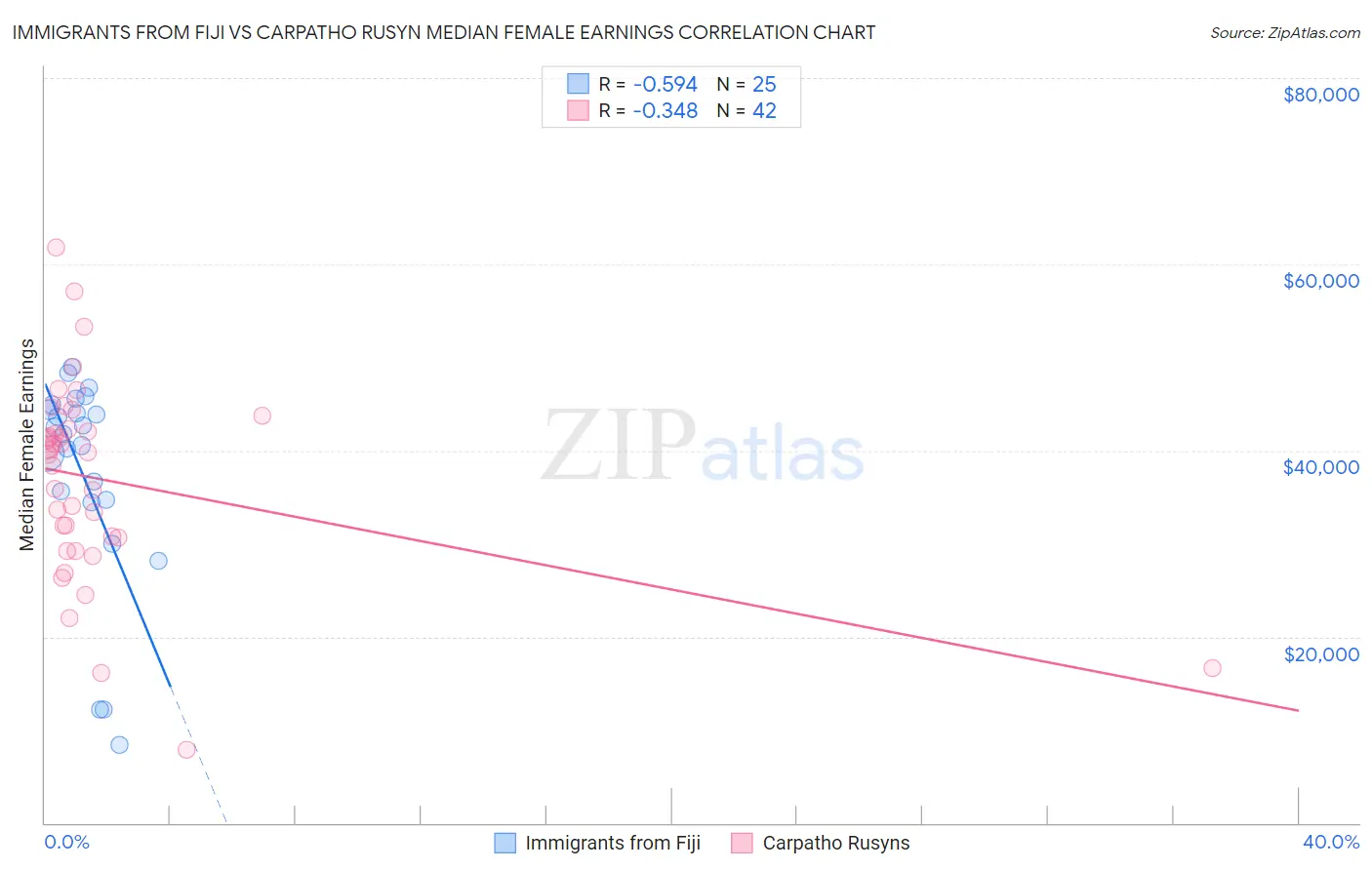 Immigrants from Fiji vs Carpatho Rusyn Median Female Earnings