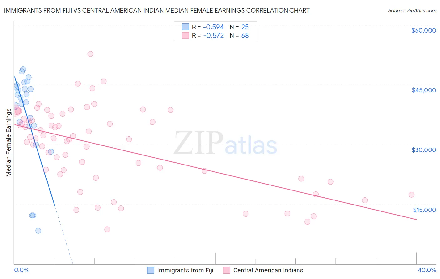 Immigrants from Fiji vs Central American Indian Median Female Earnings