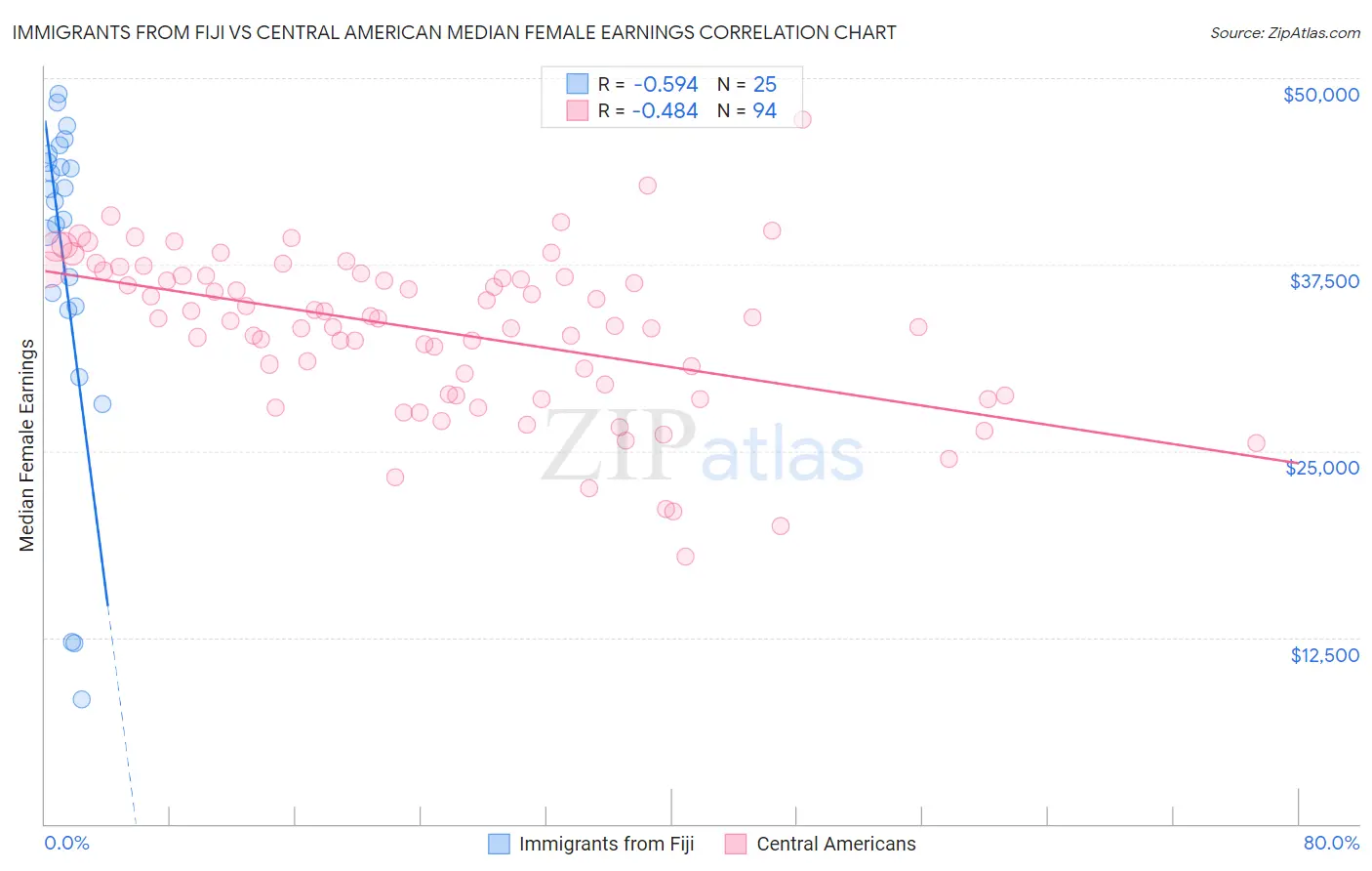 Immigrants from Fiji vs Central American Median Female Earnings