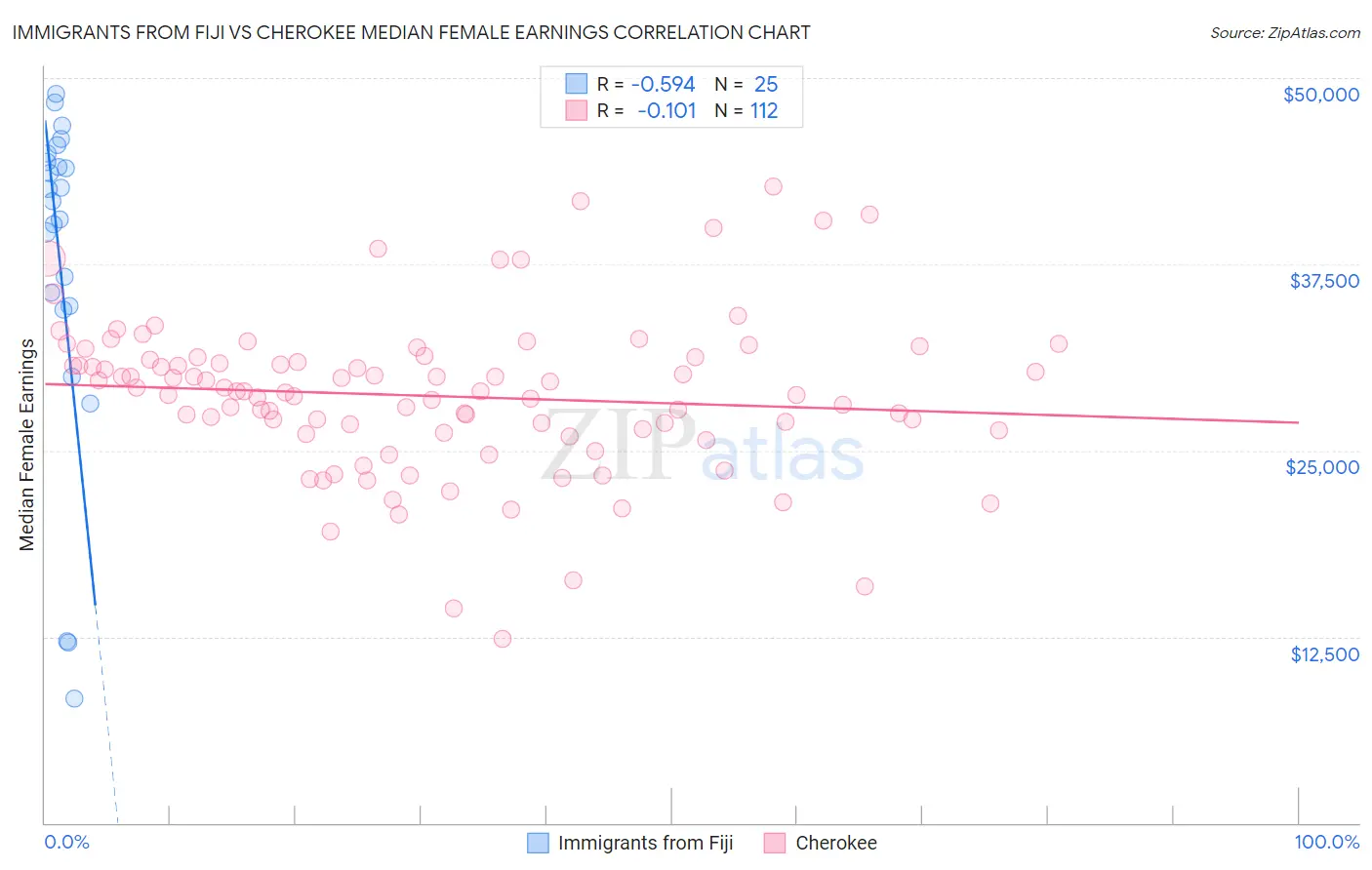 Immigrants from Fiji vs Cherokee Median Female Earnings