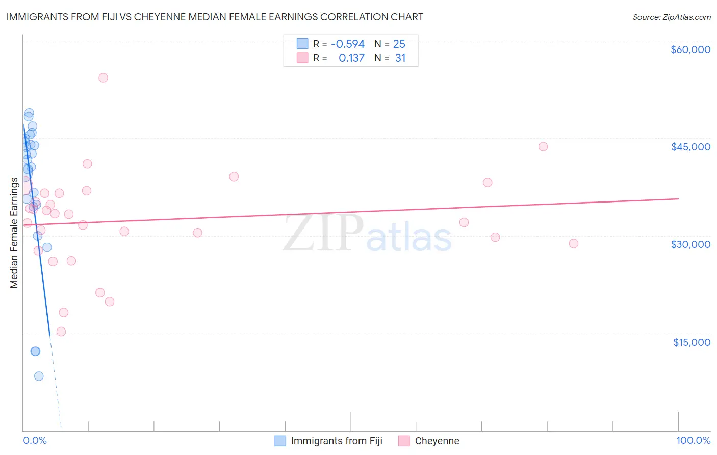 Immigrants from Fiji vs Cheyenne Median Female Earnings
