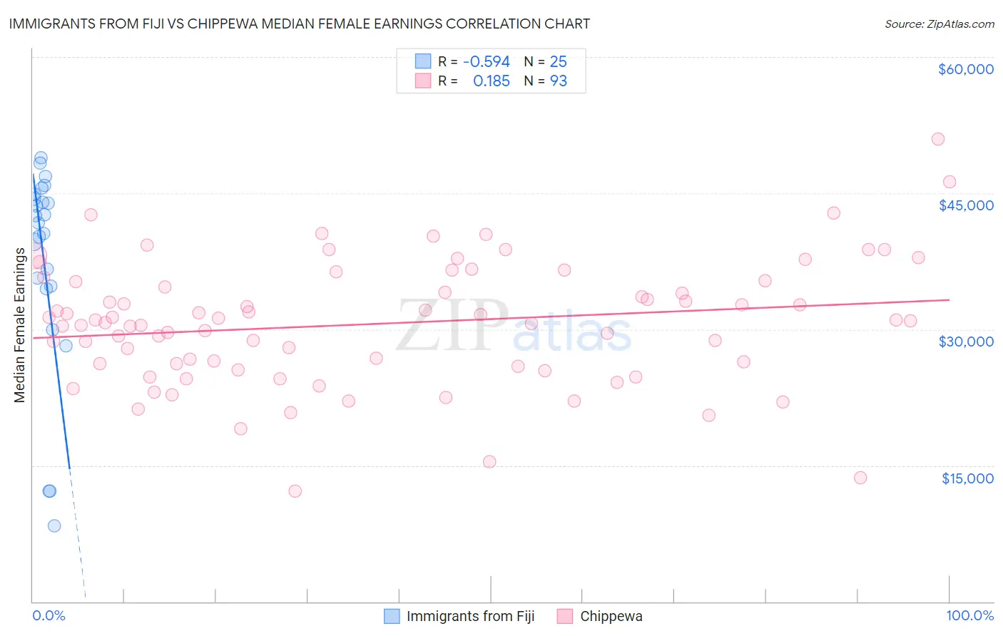Immigrants from Fiji vs Chippewa Median Female Earnings