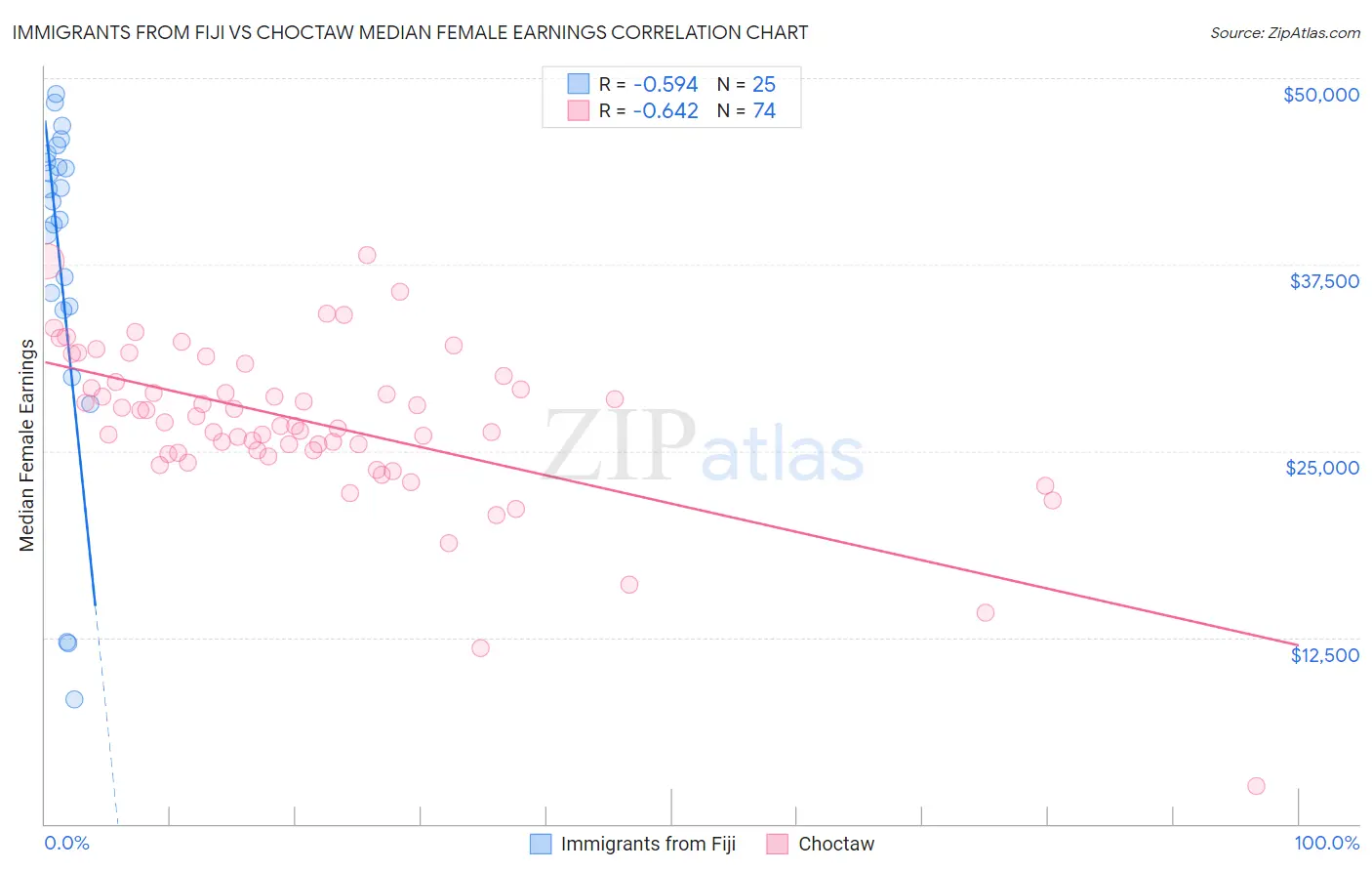 Immigrants from Fiji vs Choctaw Median Female Earnings