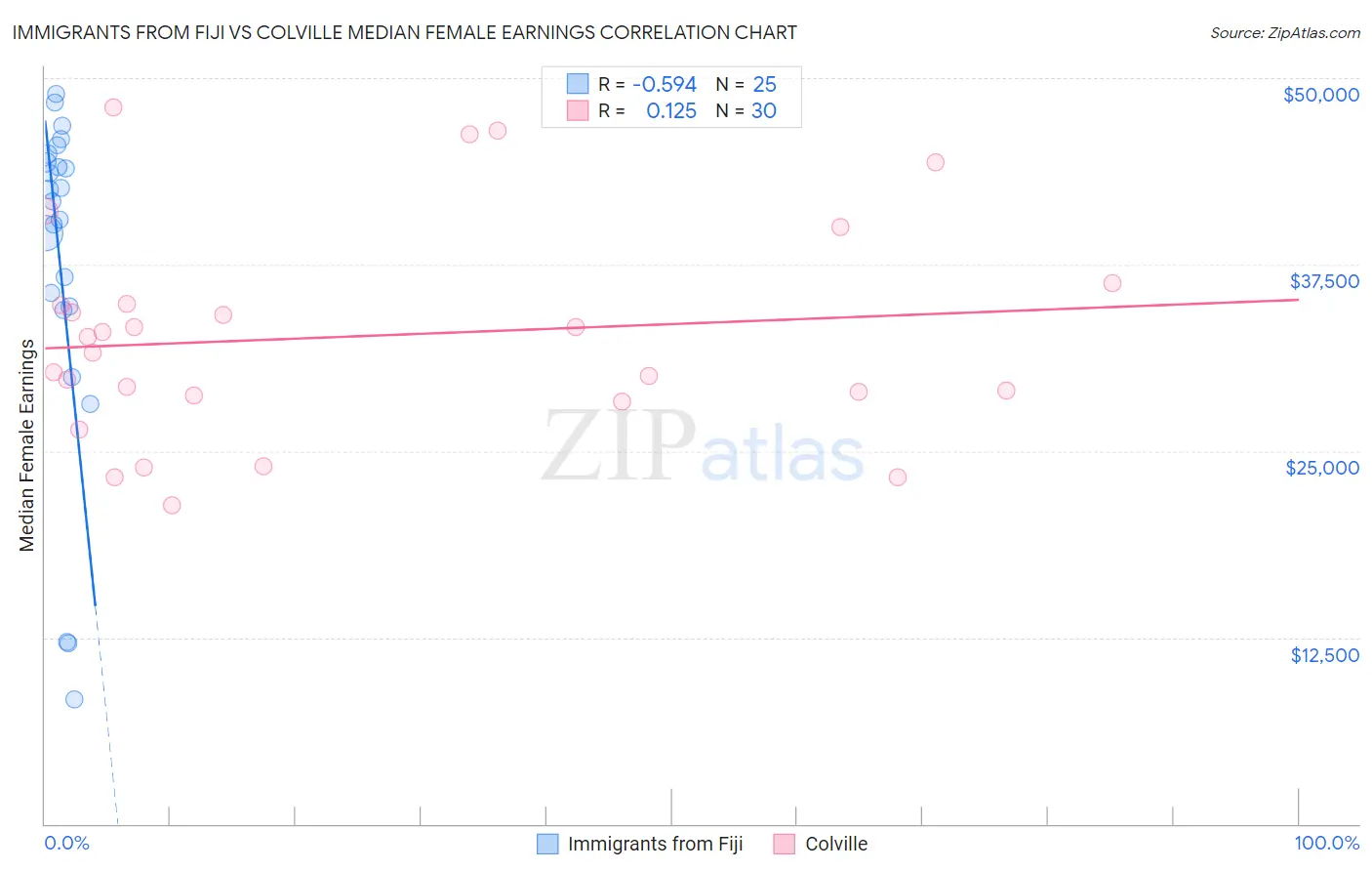 Immigrants from Fiji vs Colville Median Female Earnings