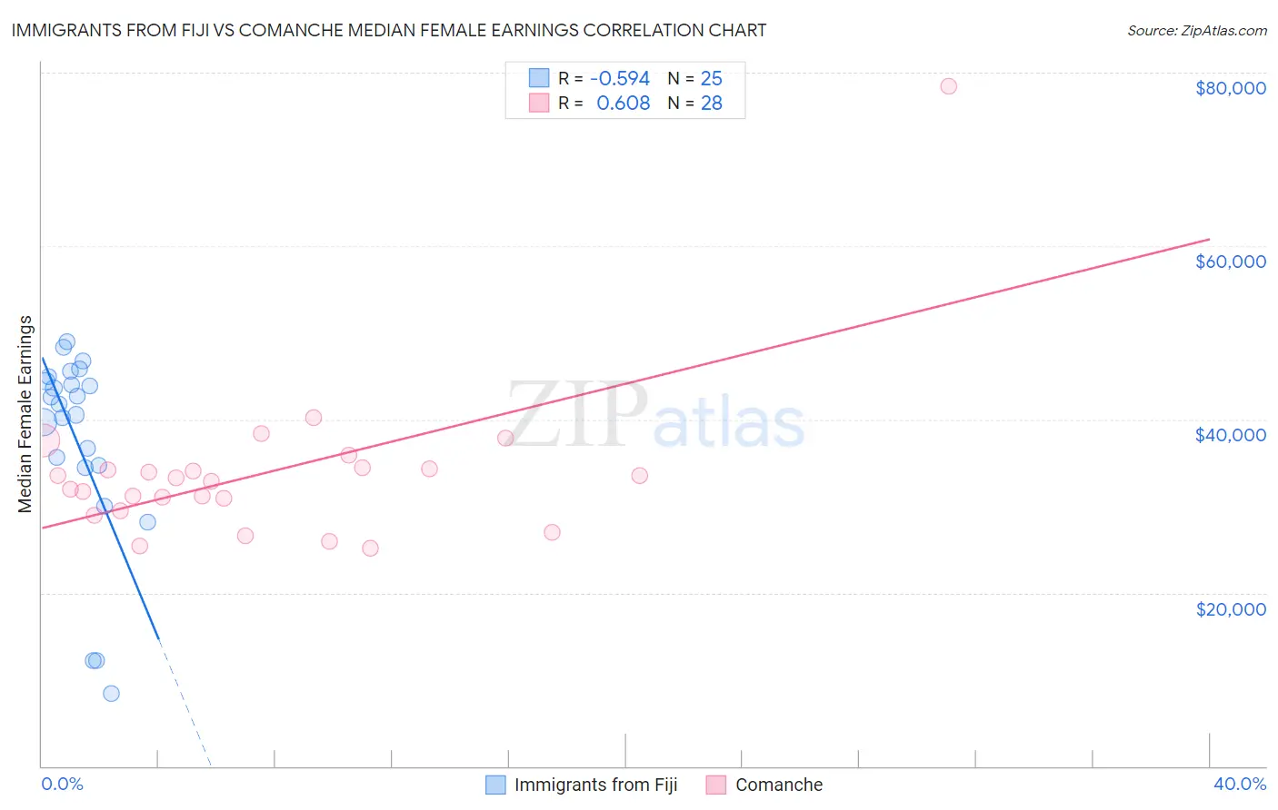Immigrants from Fiji vs Comanche Median Female Earnings
