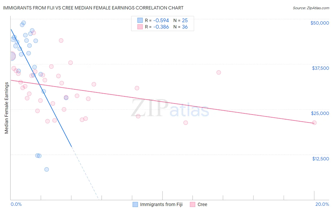 Immigrants from Fiji vs Cree Median Female Earnings