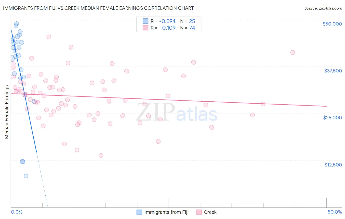 Immigrants from Fiji vs Creek Median Female Earnings