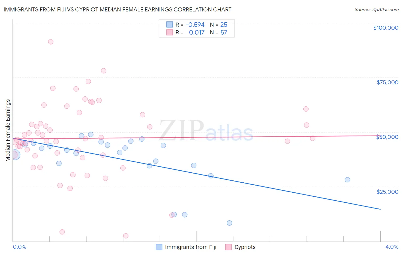 Immigrants from Fiji vs Cypriot Median Female Earnings