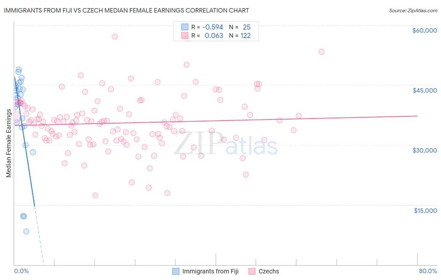 Immigrants from Fiji vs Czech Median Female Earnings