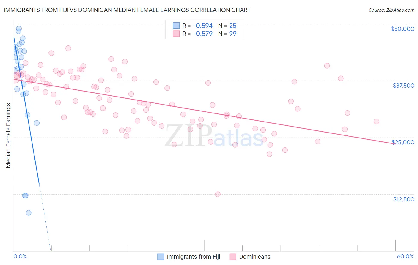 Immigrants from Fiji vs Dominican Median Female Earnings