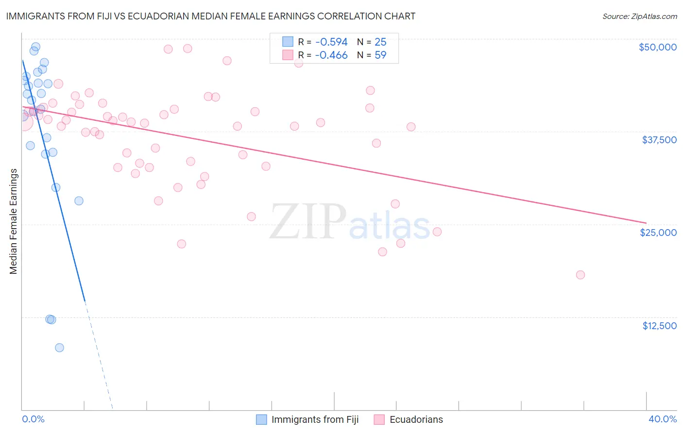 Immigrants from Fiji vs Ecuadorian Median Female Earnings