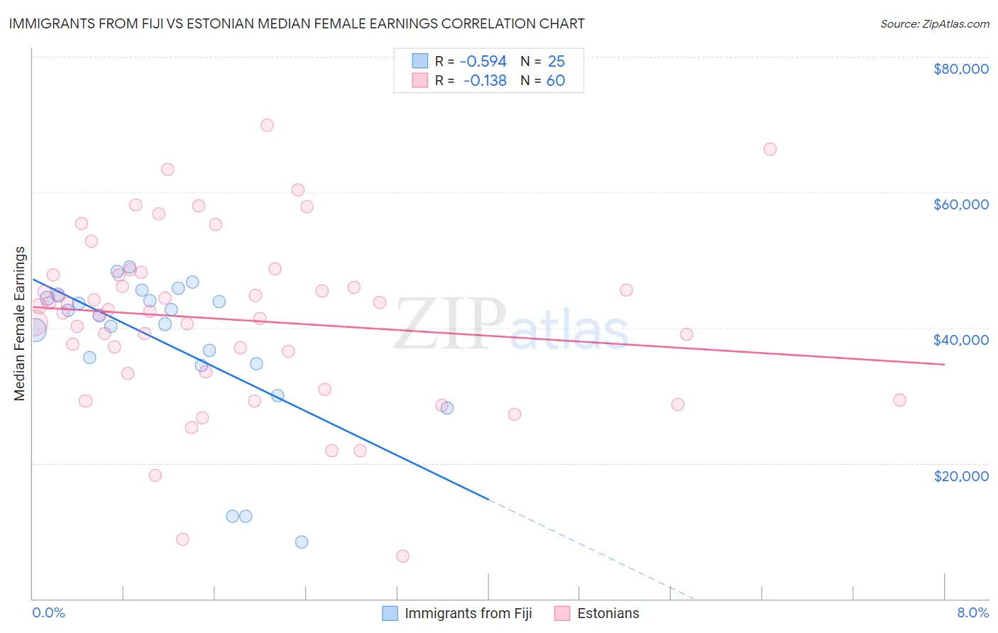Immigrants from Fiji vs Estonian Median Female Earnings