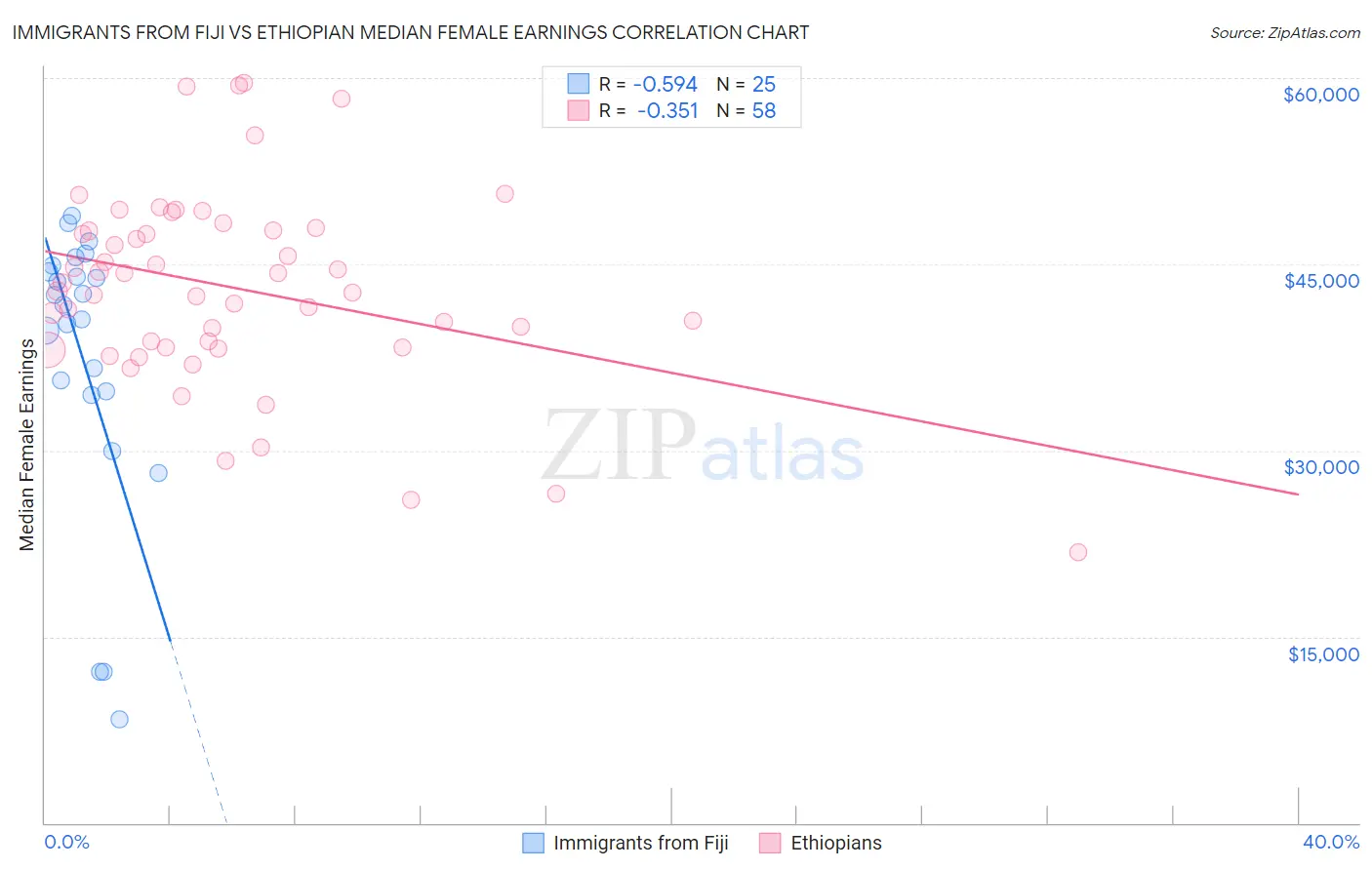 Immigrants from Fiji vs Ethiopian Median Female Earnings