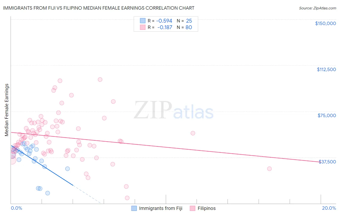 Immigrants from Fiji vs Filipino Median Female Earnings