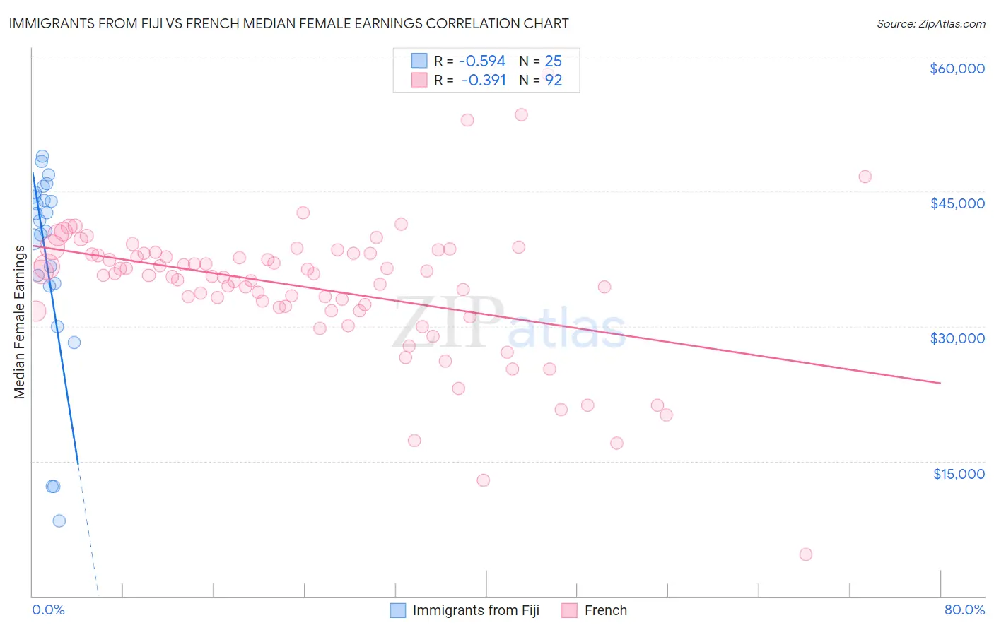 Immigrants from Fiji vs French Median Female Earnings