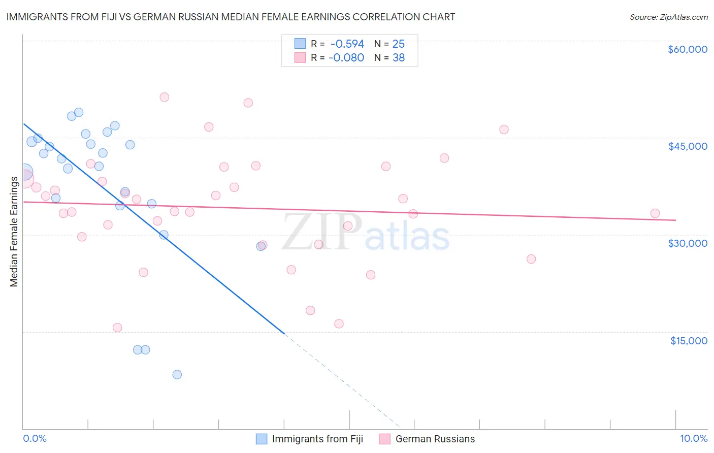 Immigrants from Fiji vs German Russian Median Female Earnings