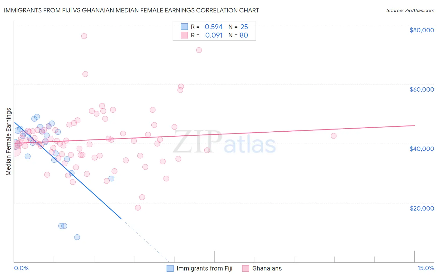 Immigrants from Fiji vs Ghanaian Median Female Earnings