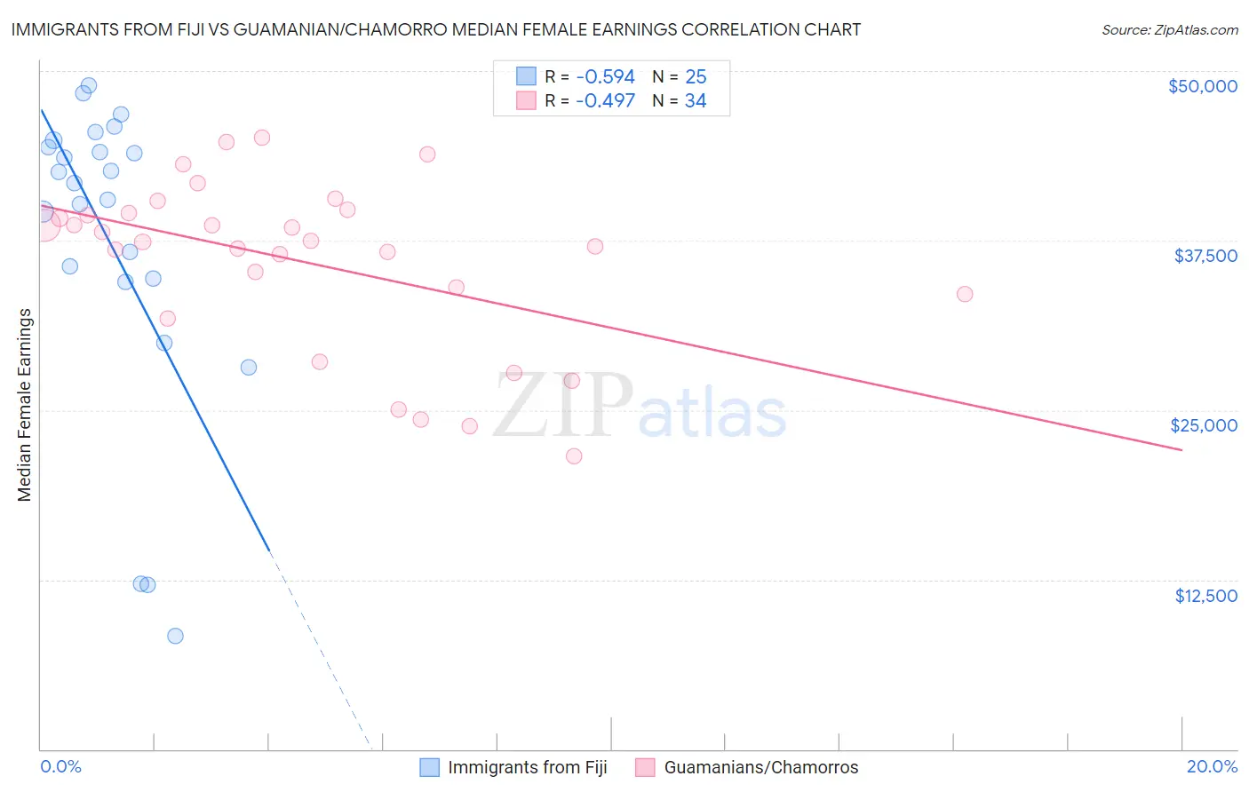 Immigrants from Fiji vs Guamanian/Chamorro Median Female Earnings