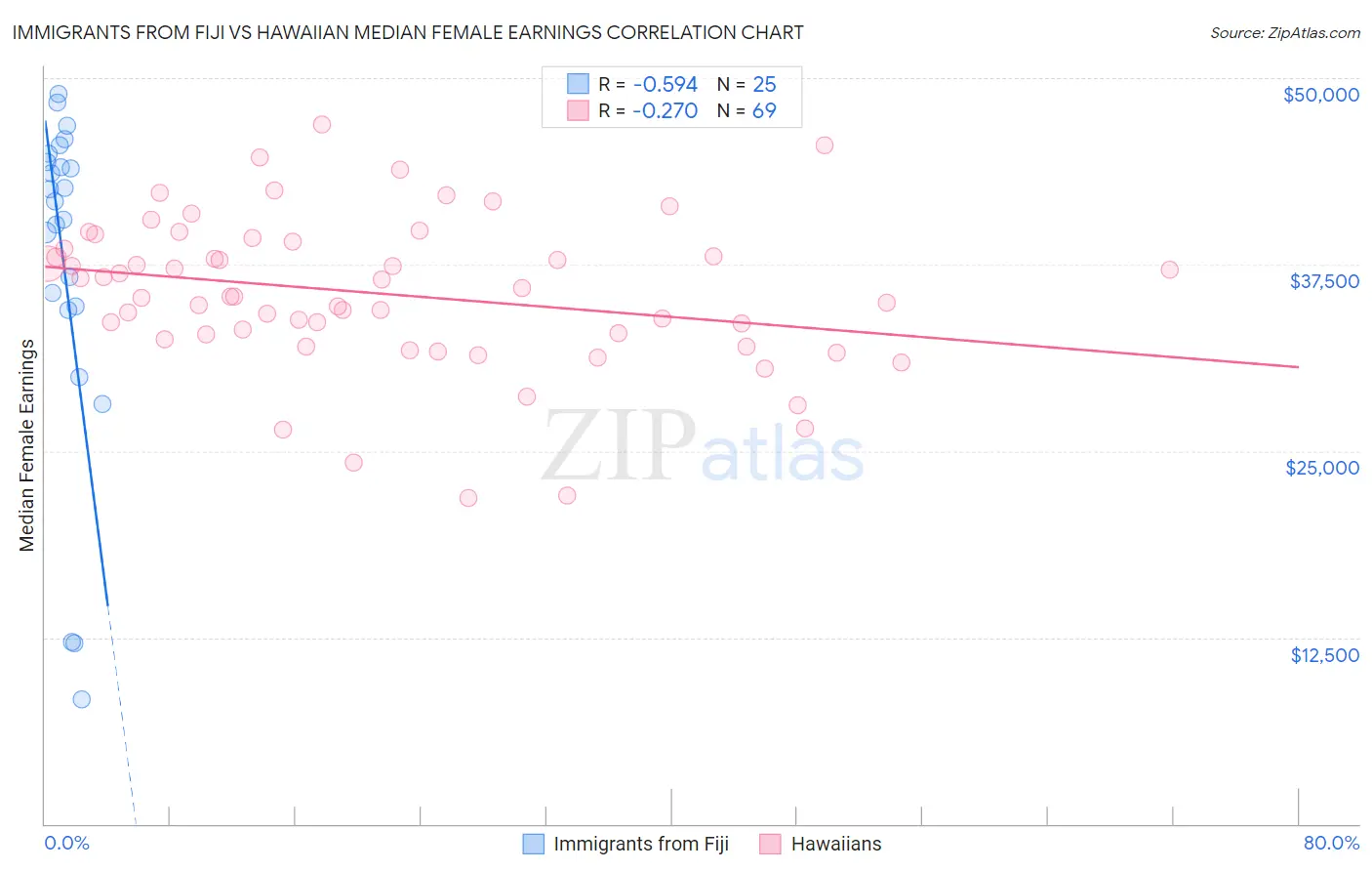 Immigrants from Fiji vs Hawaiian Median Female Earnings