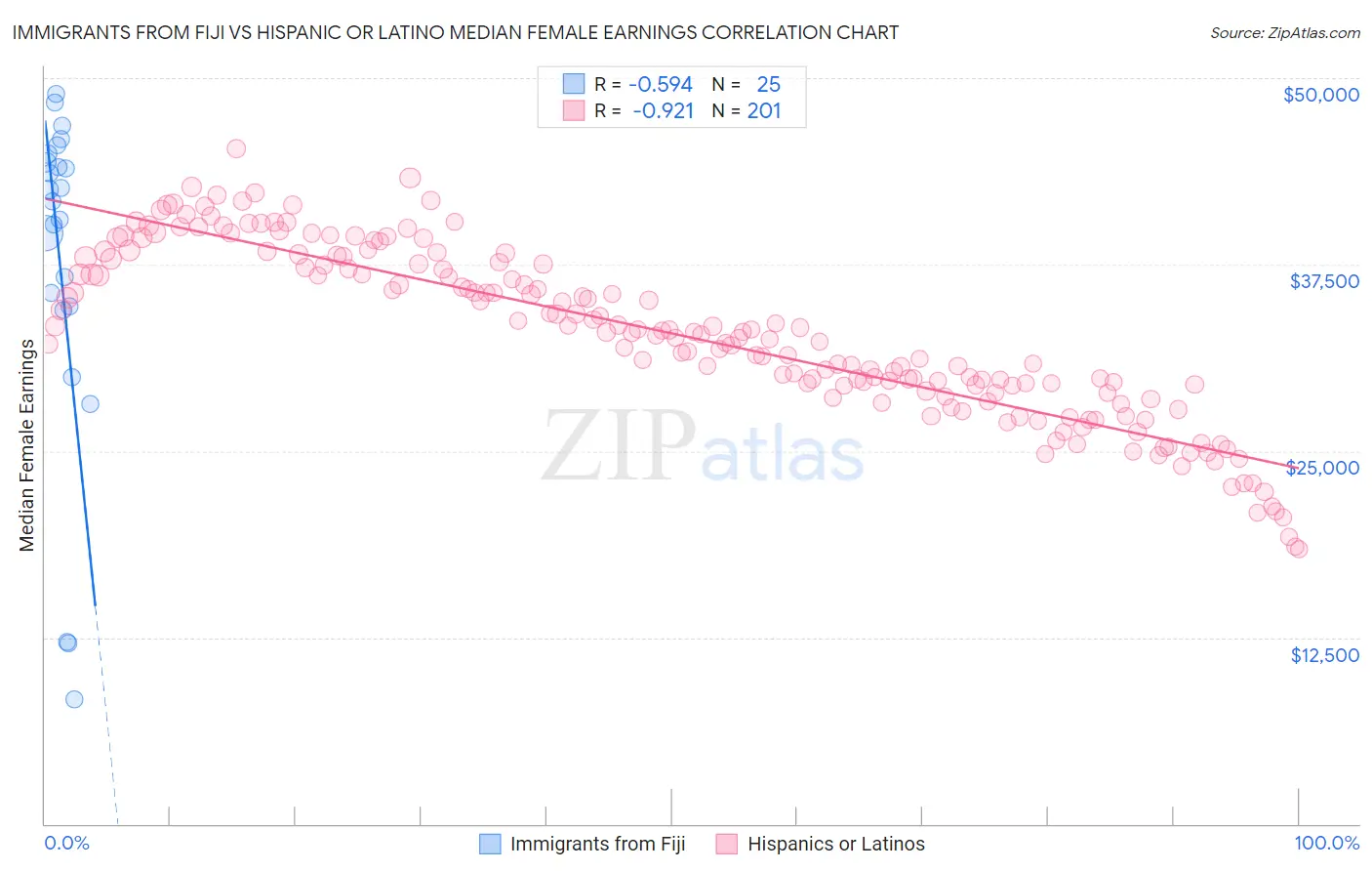 Immigrants from Fiji vs Hispanic or Latino Median Female Earnings